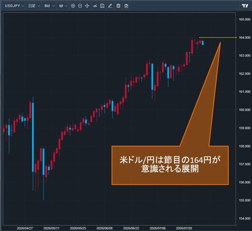 米ドル/円日足チャート