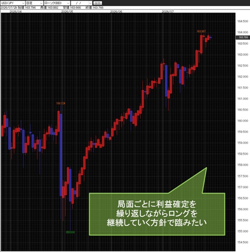 米ドル/円日足チャート