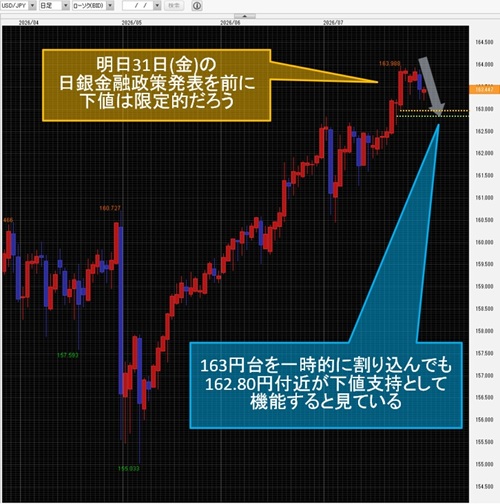 米ドル/円日足チャート