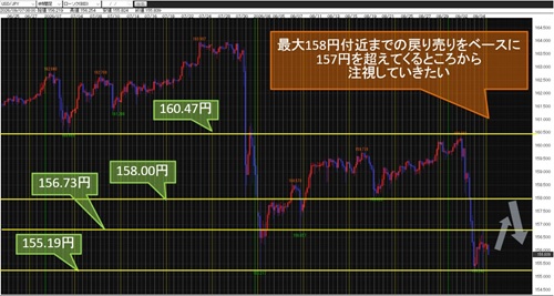 米ドル/円 4時間足チャート