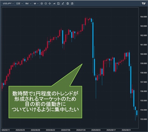 米ドル/円日足チャート