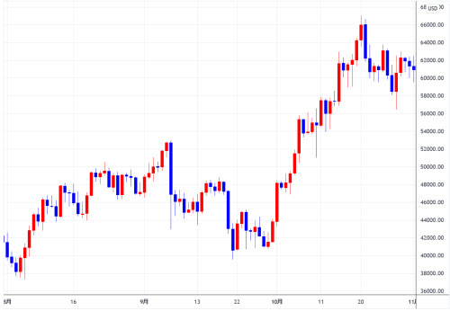 BTC/USD日足チャート
