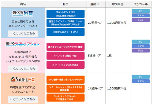 FXプライム byGMOの取扱商品