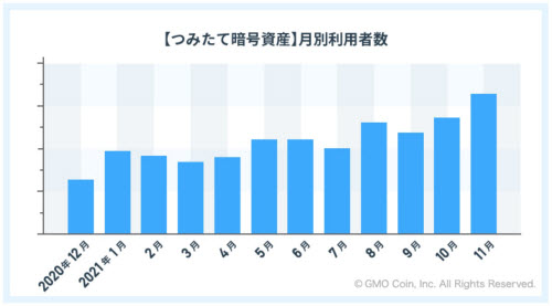 GMOコインつみたて暗号資産