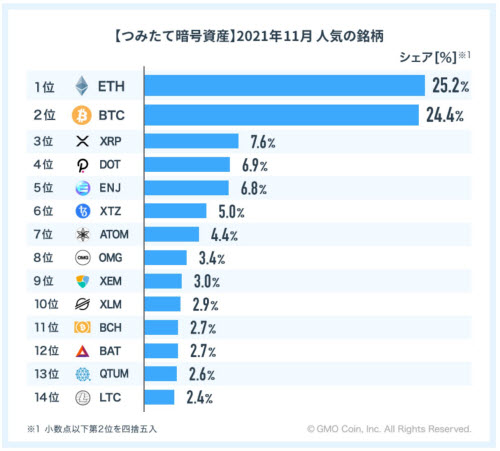 GMOコインつみたて暗号資産