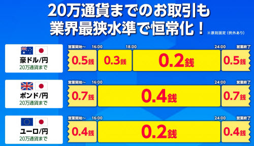 マネーパートナーズ[パートナーズFXnano]スプレッド恒久化