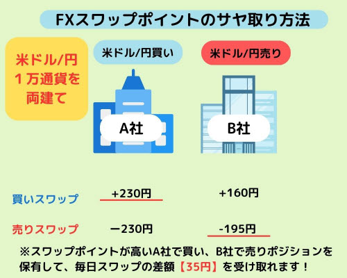 FXスワップサヤ取り