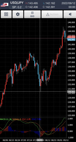 米ドル円日足