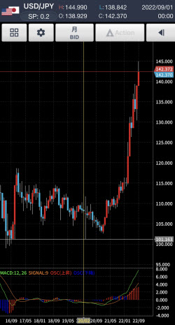 米ドル円月足