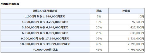 所得税の税率